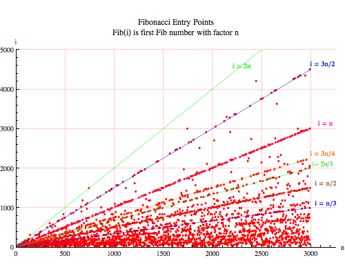 FEP lines