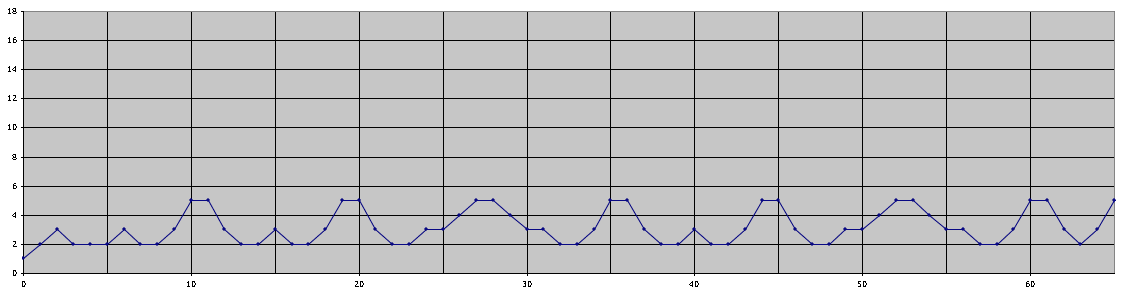 counts graph