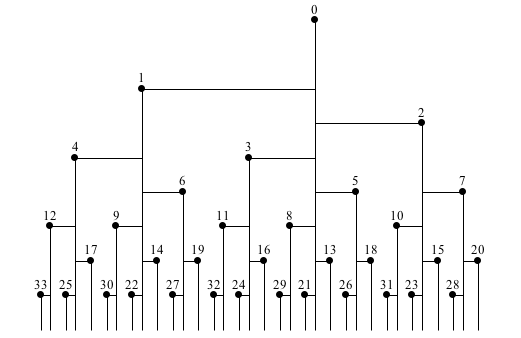 Multiples-of-Phi family tree