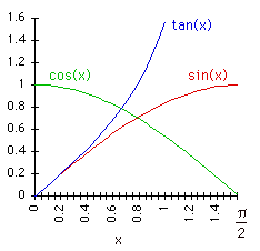 trig graphs