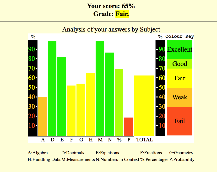 Scores graphic