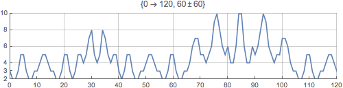 counts graph