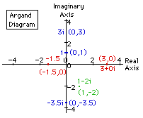 Argand diagram