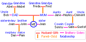 Family Tree