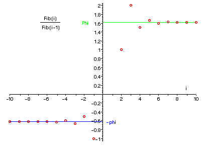 fibPlot