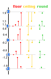 rounding functions examples