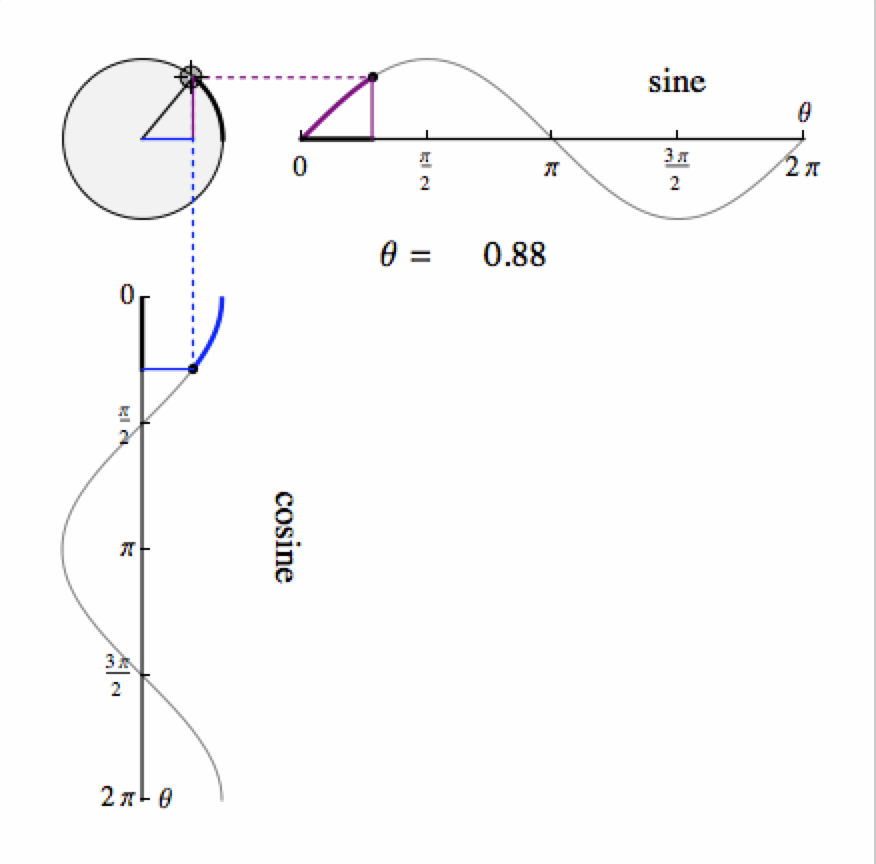 sincoscircle